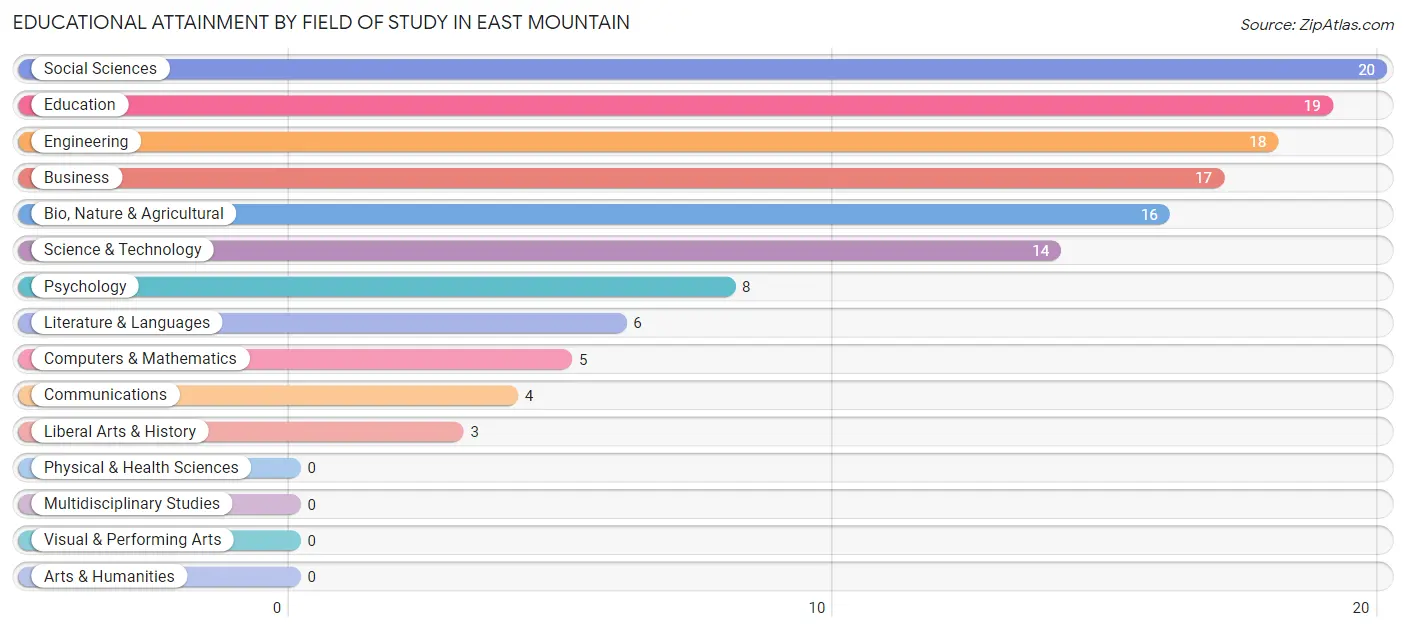 Educational Attainment by Field of Study in East Mountain