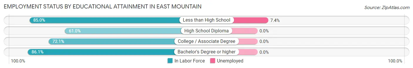 Employment Status by Educational Attainment in East Mountain