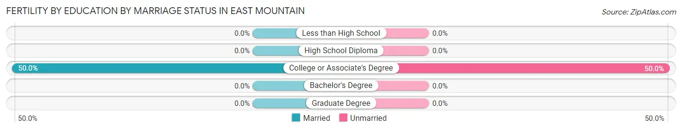 Female Fertility by Education by Marriage Status in East Mountain