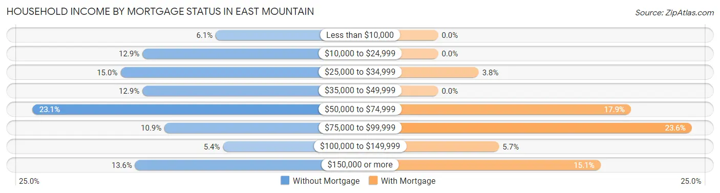 Household Income by Mortgage Status in East Mountain
