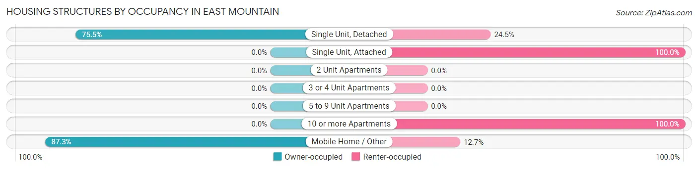 Housing Structures by Occupancy in East Mountain