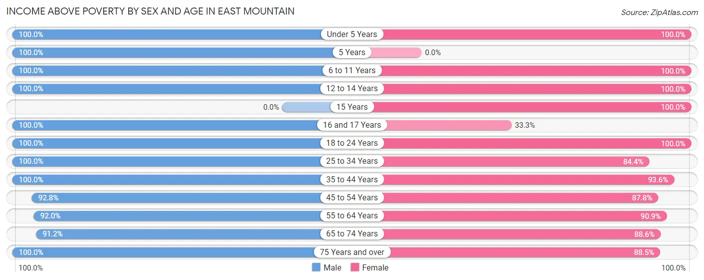 Income Above Poverty by Sex and Age in East Mountain