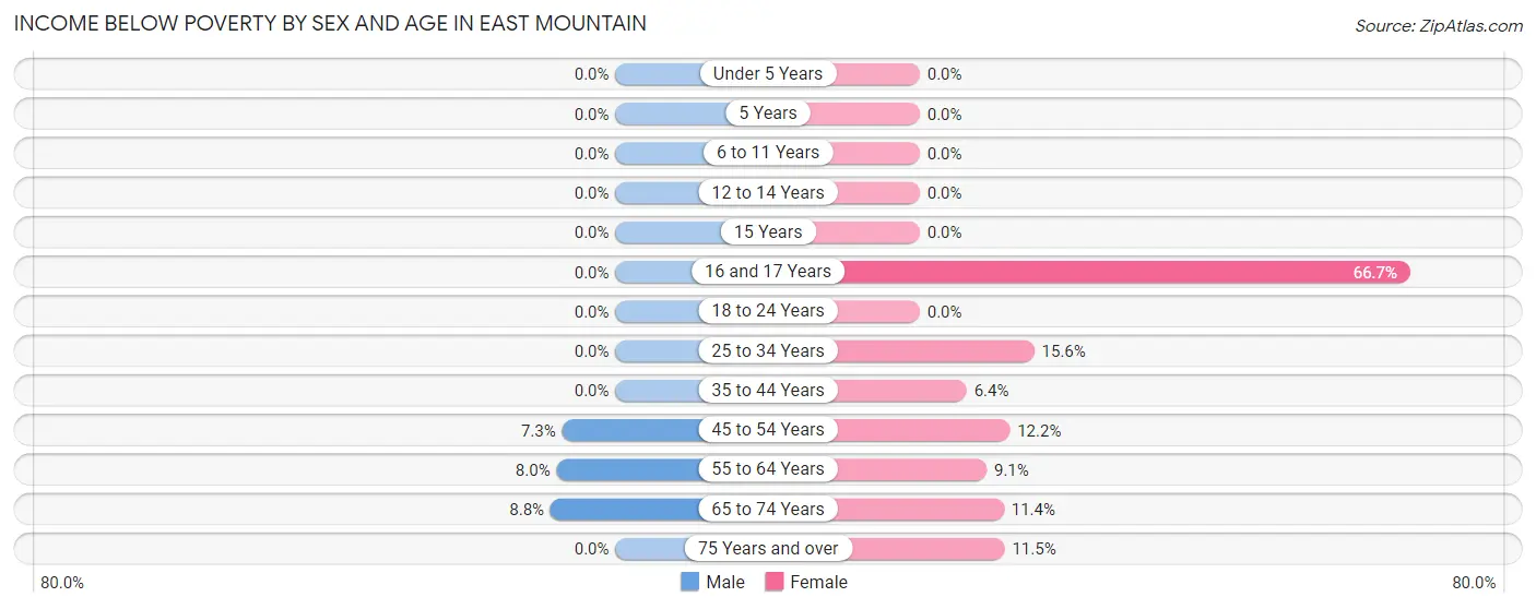Income Below Poverty by Sex and Age in East Mountain