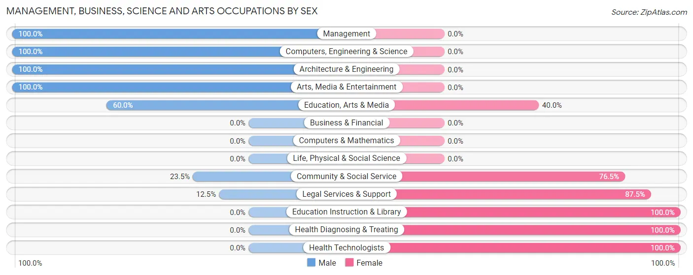Management, Business, Science and Arts Occupations by Sex in East Mountain