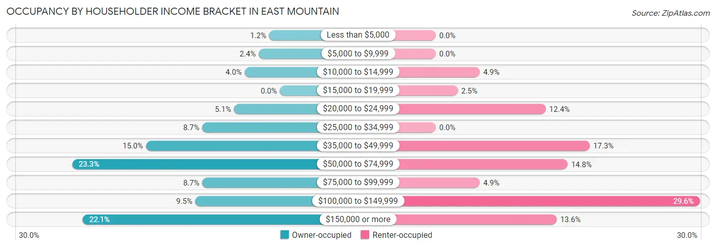 Occupancy by Householder Income Bracket in East Mountain