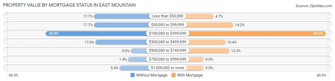 Property Value by Mortgage Status in East Mountain
