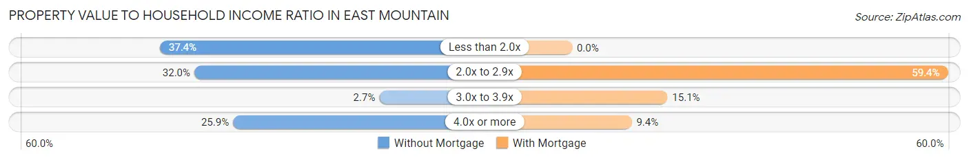Property Value to Household Income Ratio in East Mountain