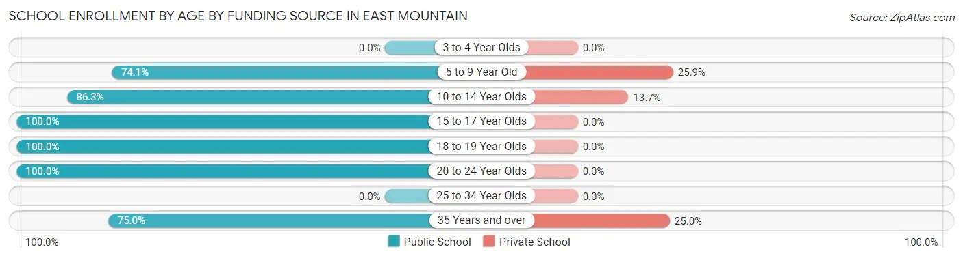 School Enrollment by Age by Funding Source in East Mountain