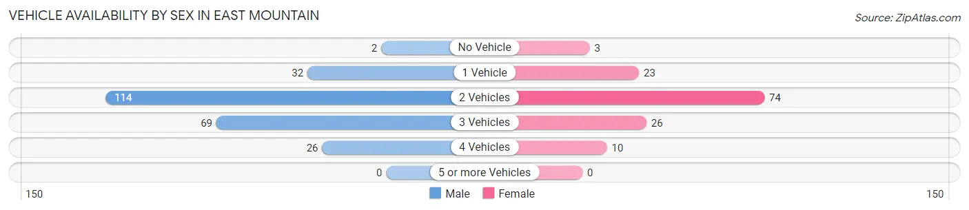 Vehicle Availability by Sex in East Mountain