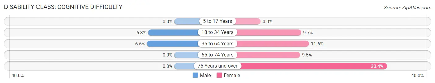 Disability in Eastland: <span>Cognitive Difficulty</span>