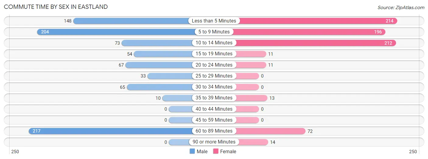 Commute Time by Sex in Eastland