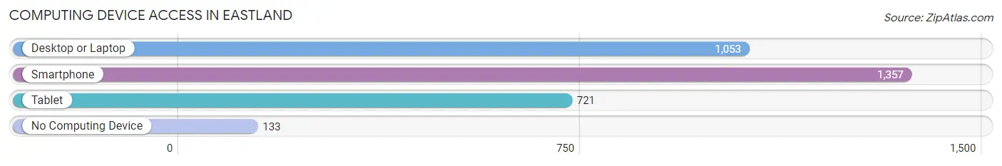 Computing Device Access in Eastland