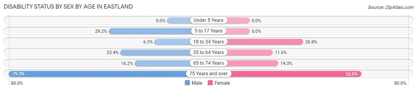 Disability Status by Sex by Age in Eastland