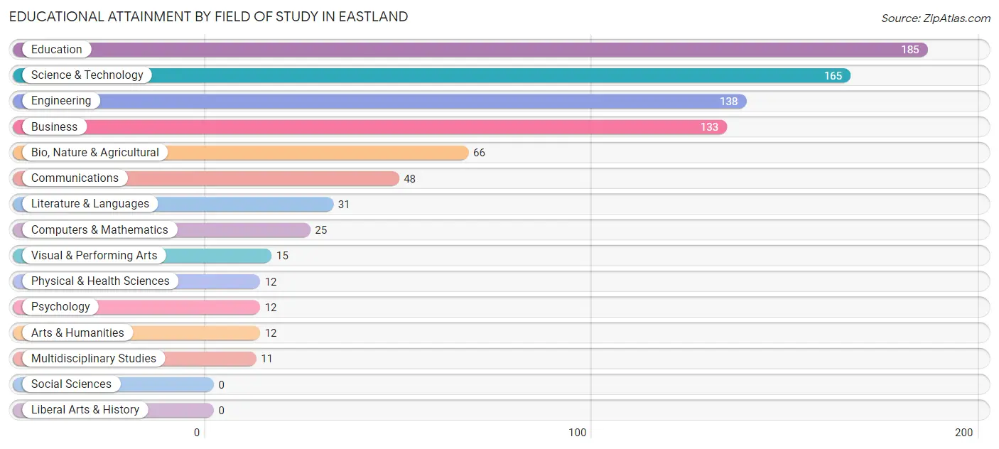 Educational Attainment by Field of Study in Eastland