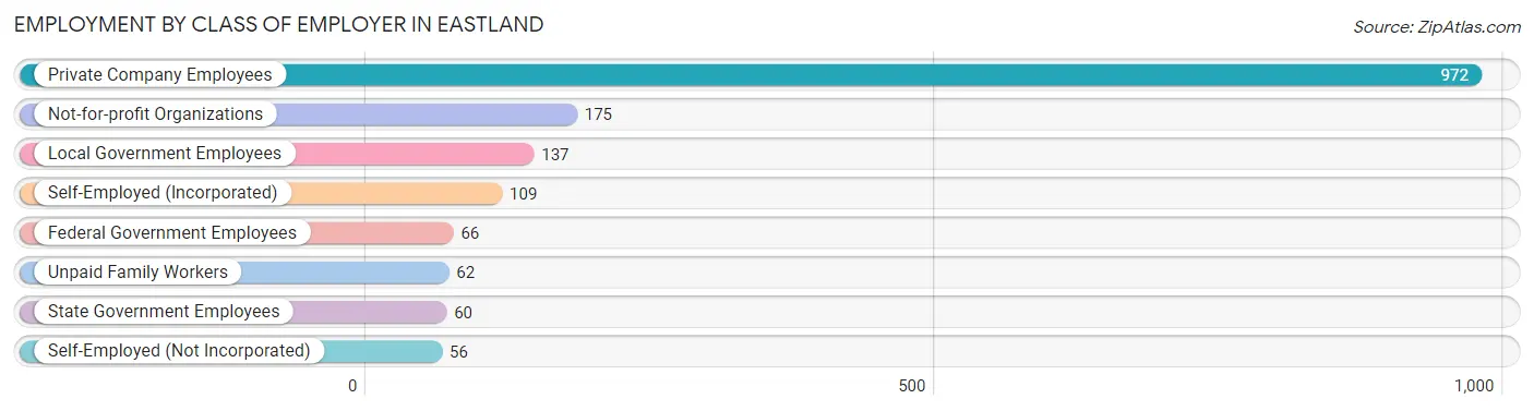 Employment by Class of Employer in Eastland