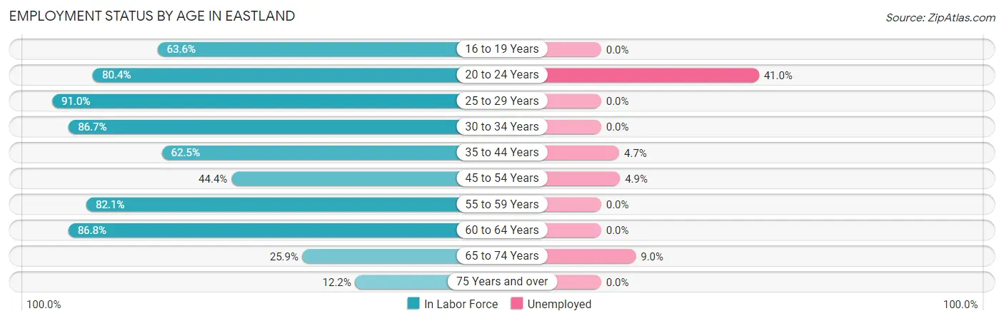 Employment Status by Age in Eastland