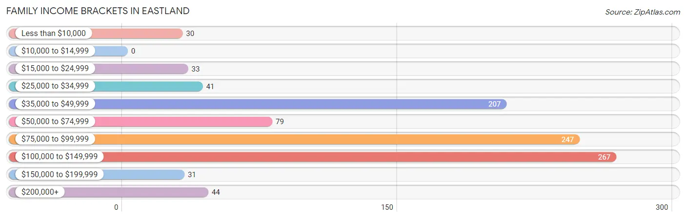 Family Income Brackets in Eastland