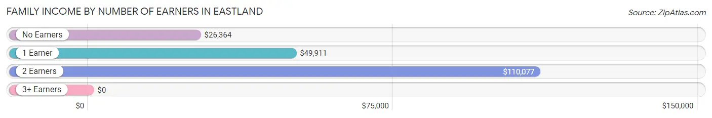 Family Income by Number of Earners in Eastland