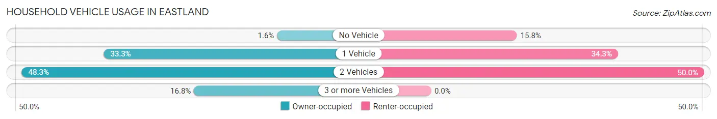 Household Vehicle Usage in Eastland