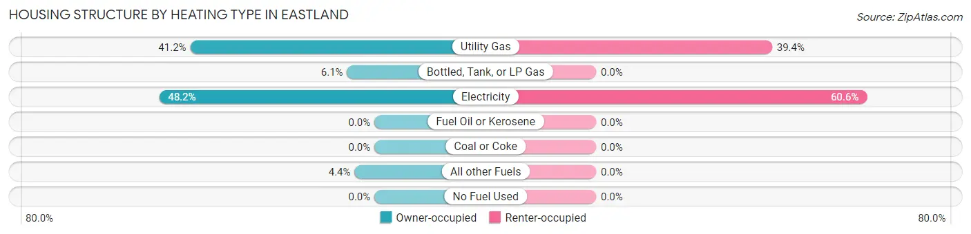 Housing Structure by Heating Type in Eastland