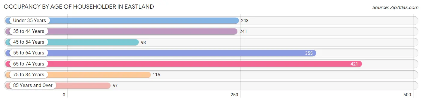 Occupancy by Age of Householder in Eastland