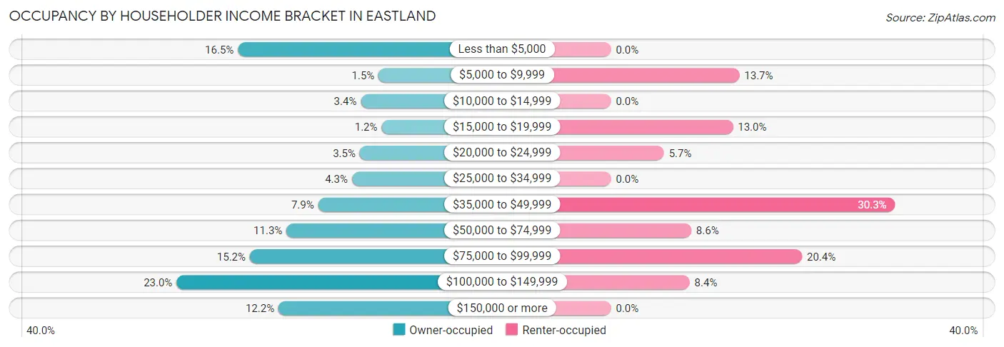 Occupancy by Householder Income Bracket in Eastland