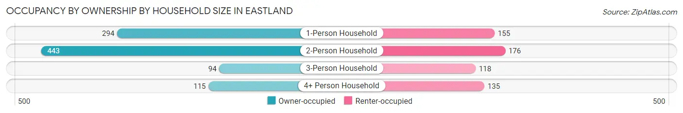 Occupancy by Ownership by Household Size in Eastland