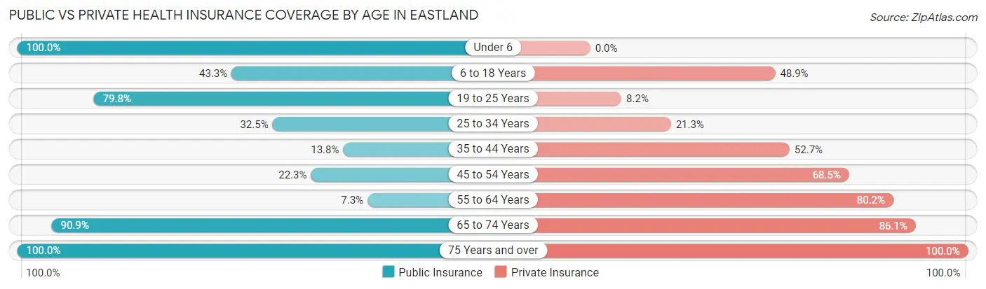 Public vs Private Health Insurance Coverage by Age in Eastland