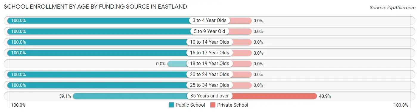 School Enrollment by Age by Funding Source in Eastland
