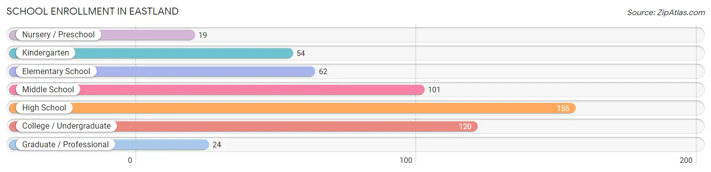 School Enrollment in Eastland