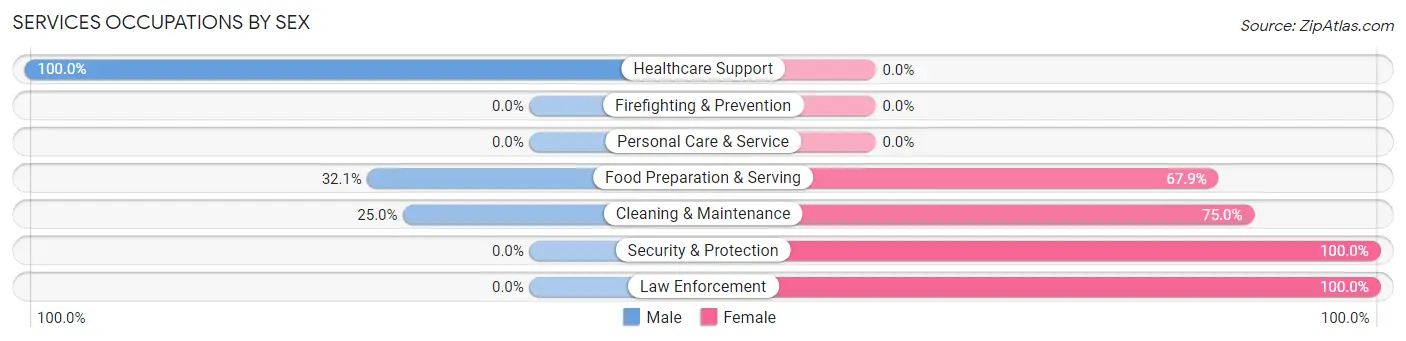 Services Occupations by Sex in Eastland