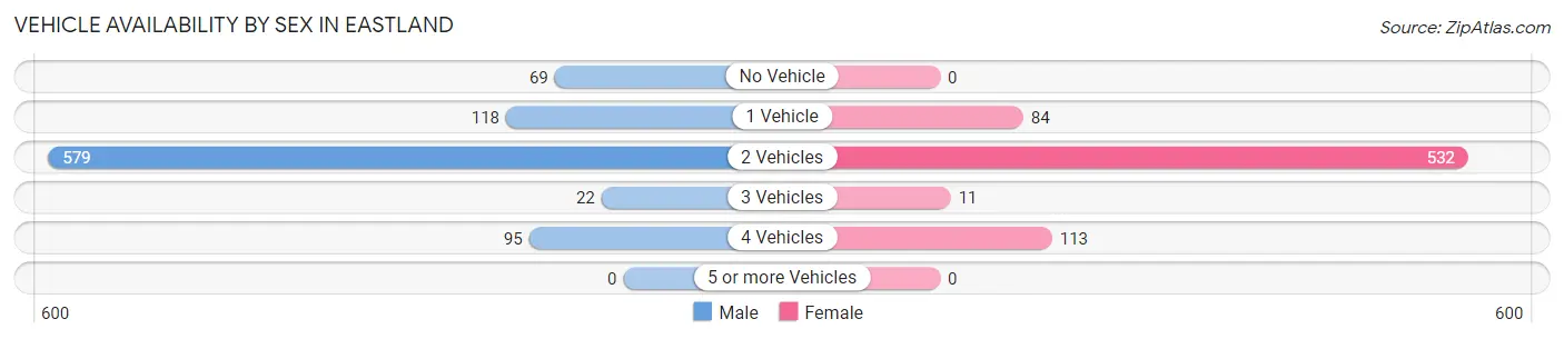 Vehicle Availability by Sex in Eastland