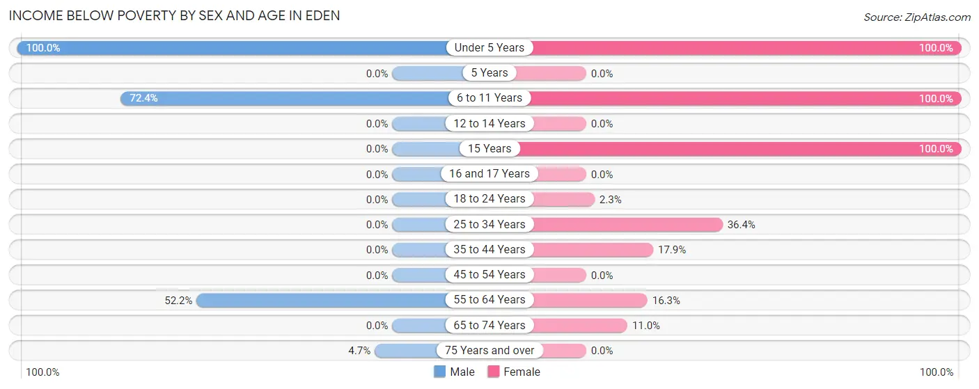 Income Below Poverty by Sex and Age in Eden