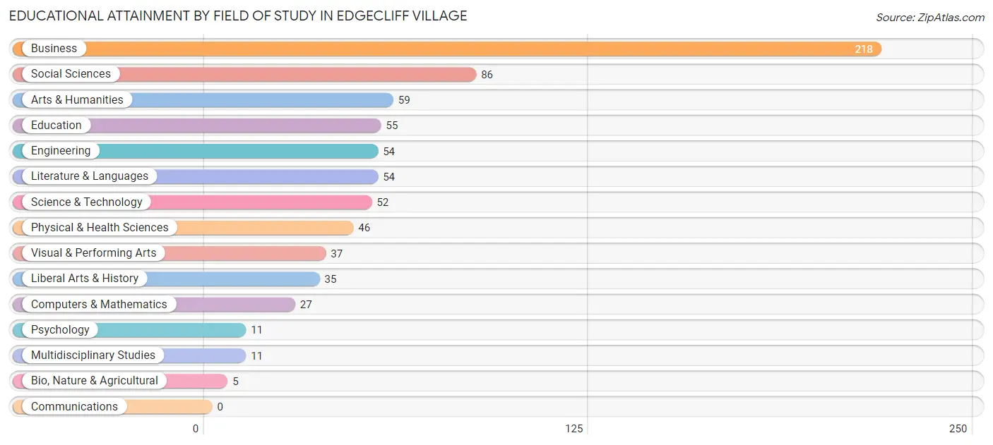 Educational Attainment by Field of Study in Edgecliff Village