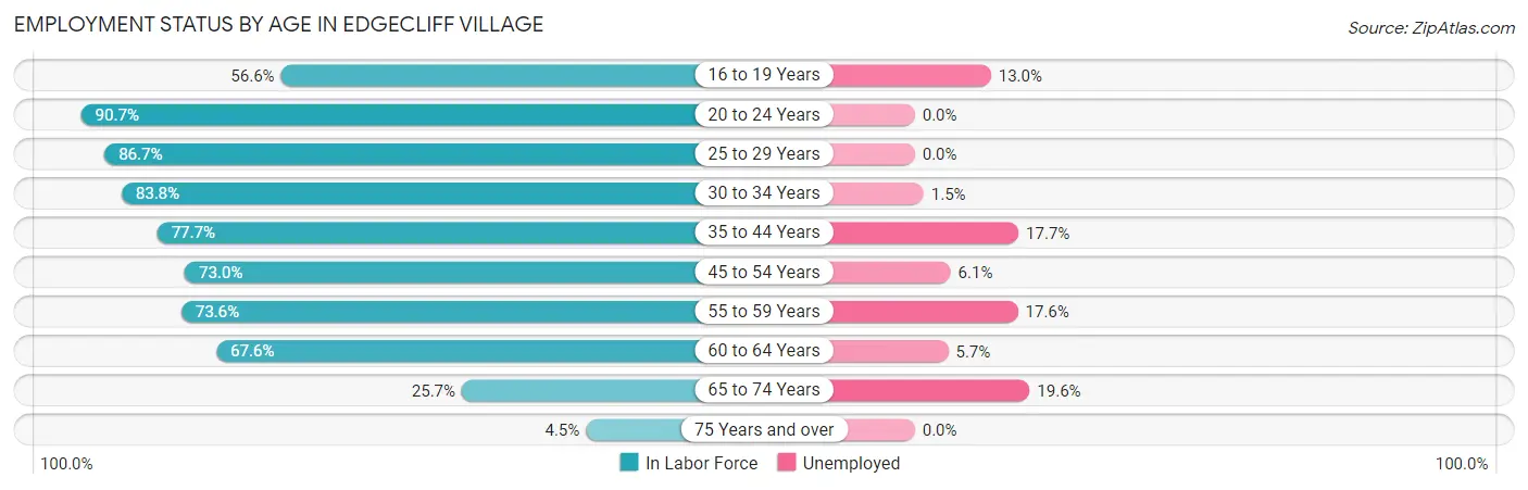 Employment Status by Age in Edgecliff Village