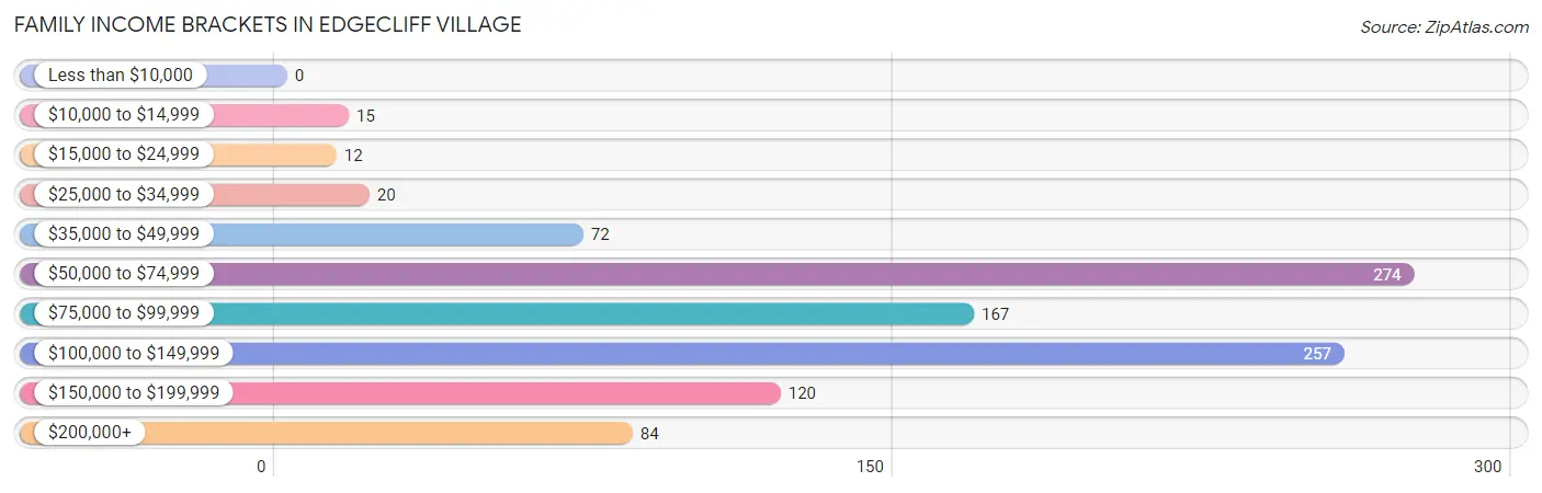 Family Income Brackets in Edgecliff Village