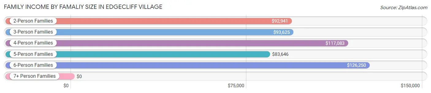 Family Income by Famaliy Size in Edgecliff Village