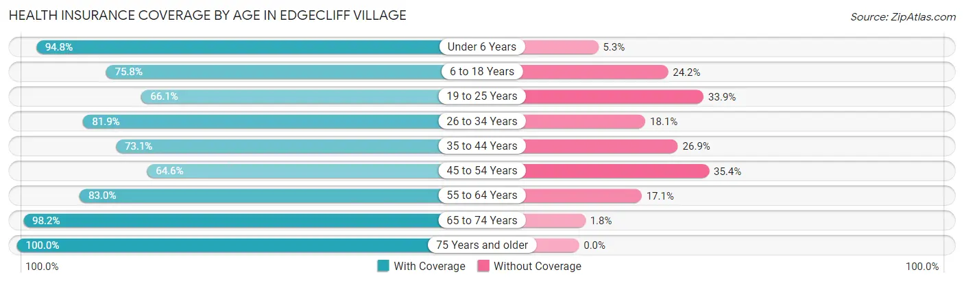 Health Insurance Coverage by Age in Edgecliff Village