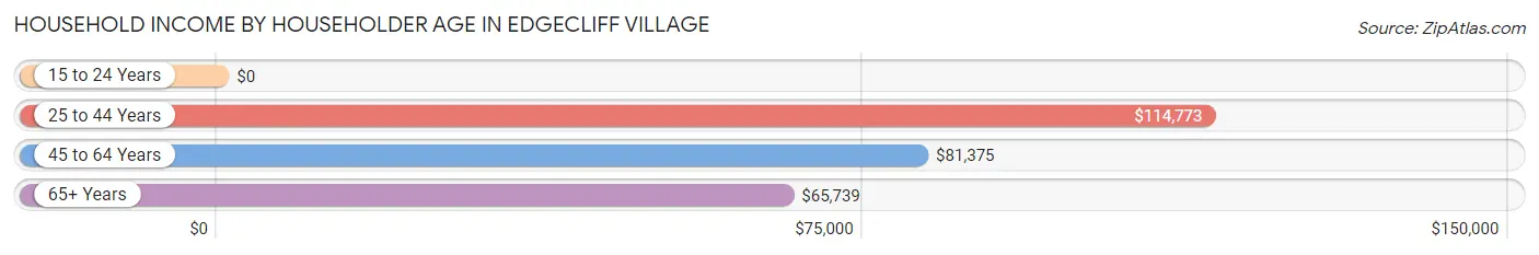 Household Income by Householder Age in Edgecliff Village