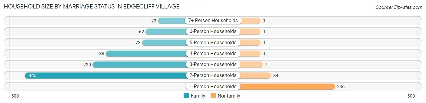 Household Size by Marriage Status in Edgecliff Village