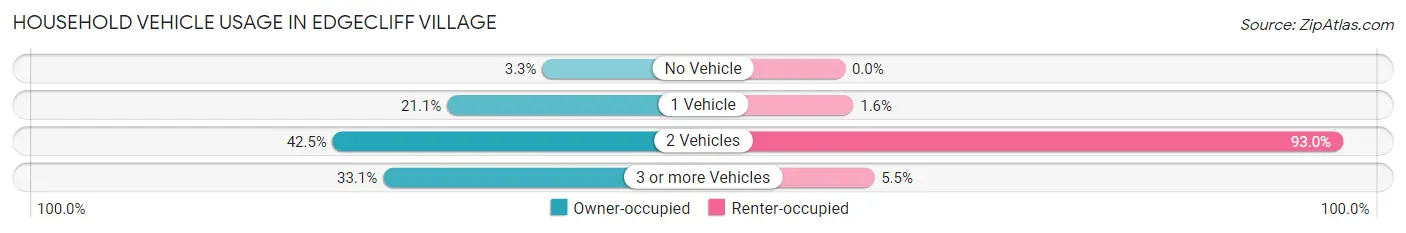 Household Vehicle Usage in Edgecliff Village