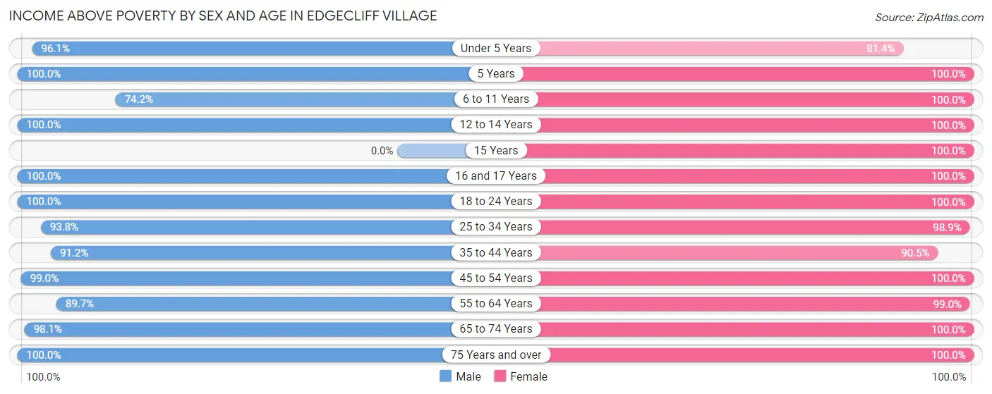 Income Above Poverty by Sex and Age in Edgecliff Village