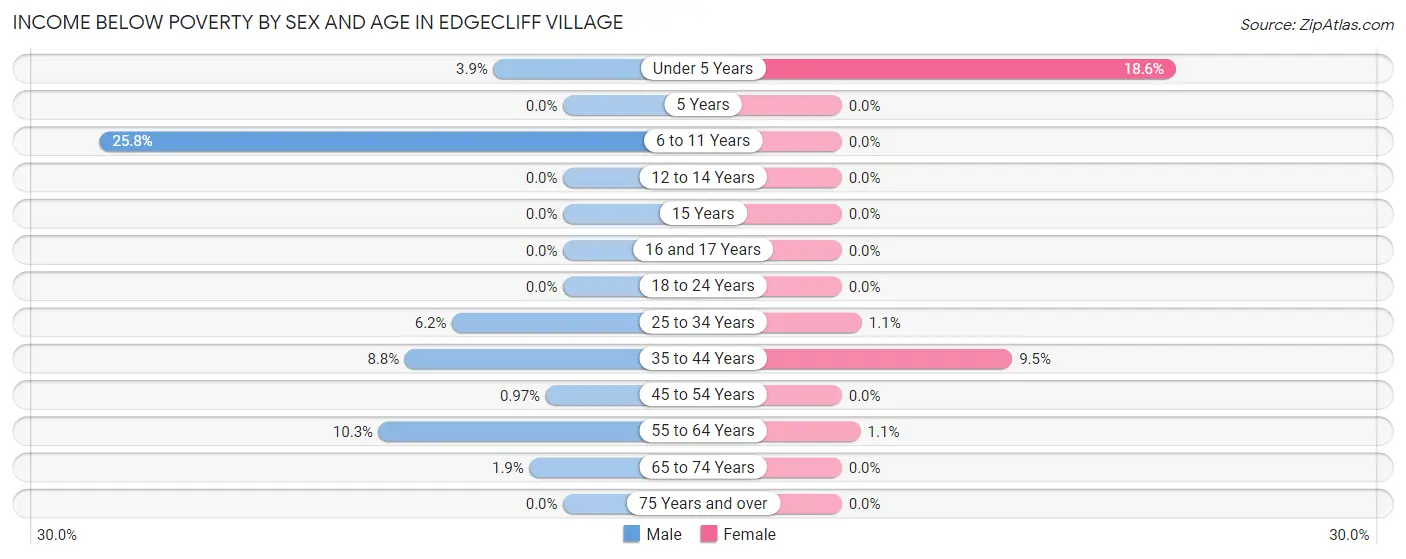 Income Below Poverty by Sex and Age in Edgecliff Village