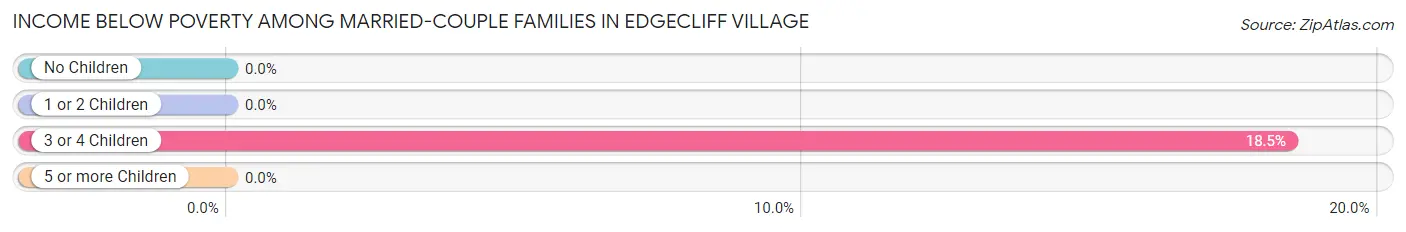 Income Below Poverty Among Married-Couple Families in Edgecliff Village