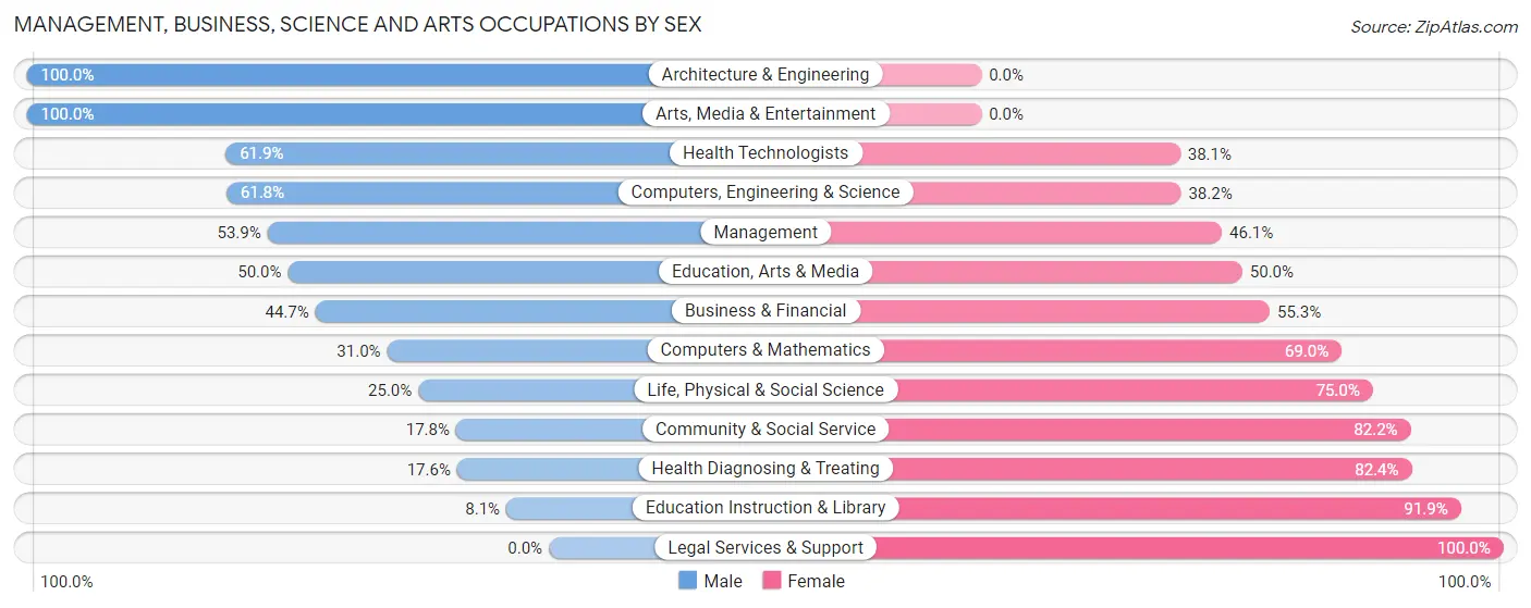 Management, Business, Science and Arts Occupations by Sex in Edgecliff Village