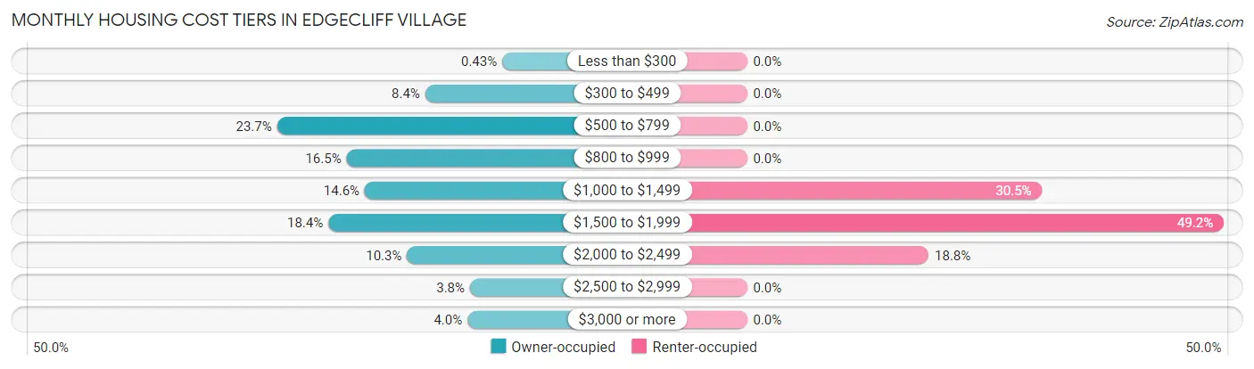 Monthly Housing Cost Tiers in Edgecliff Village