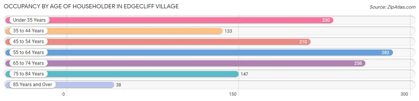 Occupancy by Age of Householder in Edgecliff Village