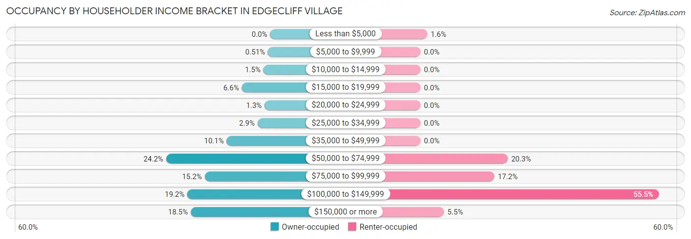 Occupancy by Householder Income Bracket in Edgecliff Village