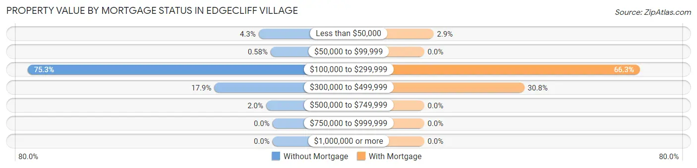 Property Value by Mortgage Status in Edgecliff Village