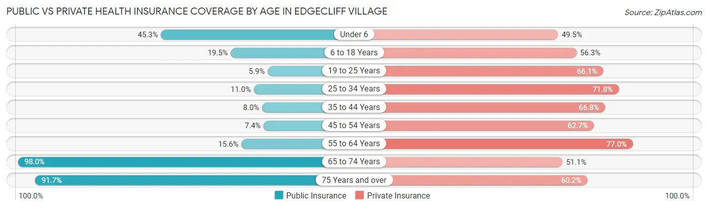 Public vs Private Health Insurance Coverage by Age in Edgecliff Village